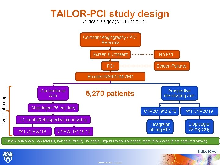 TAILOR-PCI study design Clinicaltrials. gov (NCT 01742117) Coronary Angiography / PCI Referrals Screen & TAILOR-PCI study design Clinicaltrials. gov (NCT 01742117) Coronary Angiography / PCI Referrals Screen &