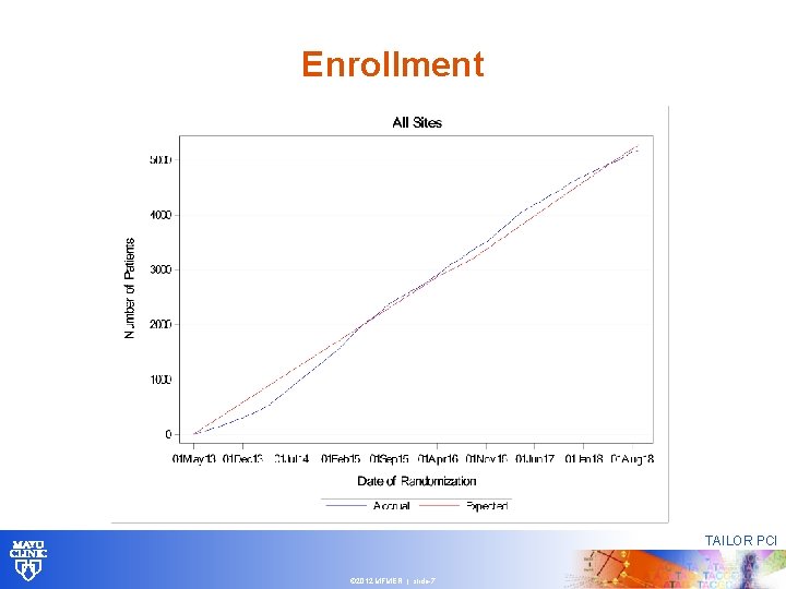 Enrollment TAILOR PCI © 2012 MFMER | slide-7 Enrollment TAILOR PCI © 2012 MFMER | slide-7