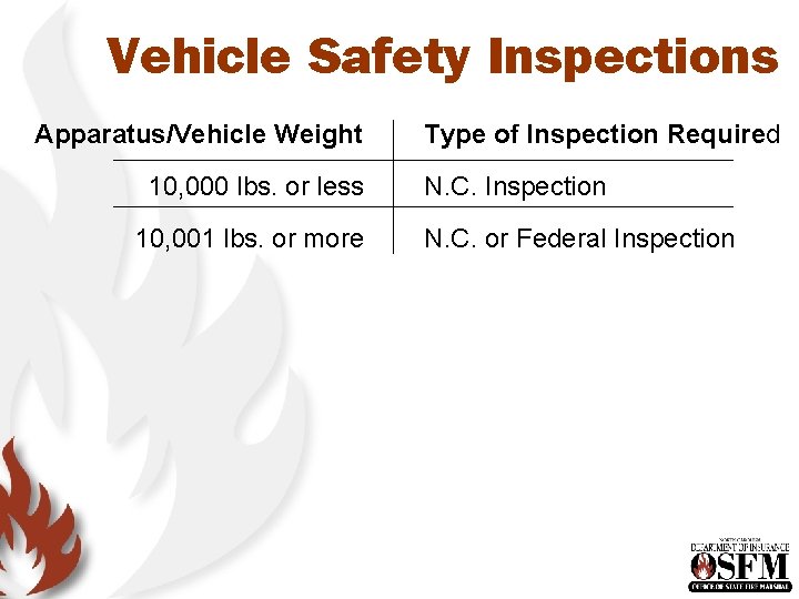 Vehicle Safety Inspections Apparatus/Vehicle Weight 10, 000 lbs. or less 10, 001 lbs. or Vehicle Safety Inspections Apparatus/Vehicle Weight 10, 000 lbs. or less 10, 001 lbs. or