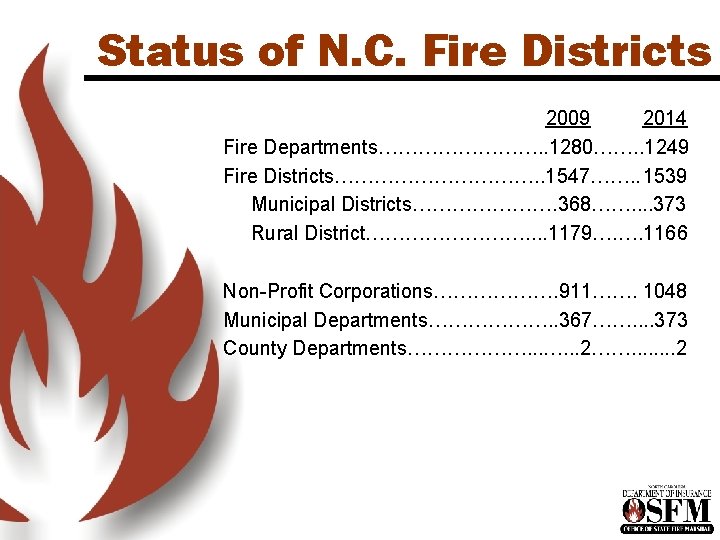 Status of N. C. Fire Districts 2009 2014 Fire Departments…………. . 1280……. . 1249 Status of N. C. Fire Districts 2009 2014 Fire Departments…………. . 1280……. . 1249