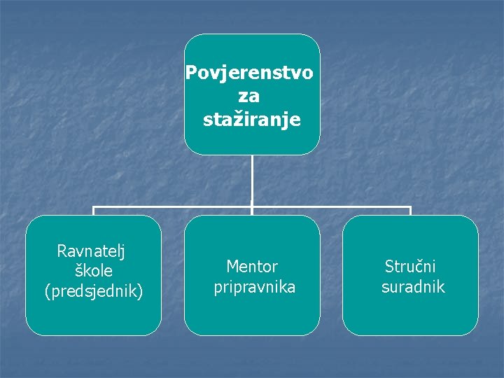 Povjerenstvo za stažiranje Ravnatelj škole (predsjednik) Mentor pripravnika Stručni suradnik 