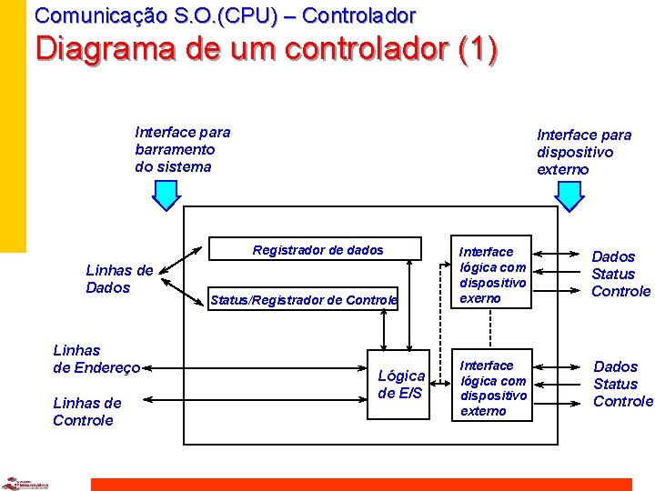 Comunicação S. O. (CPU) – Controlador Diagrama de um controlador (1) Interface para barramento