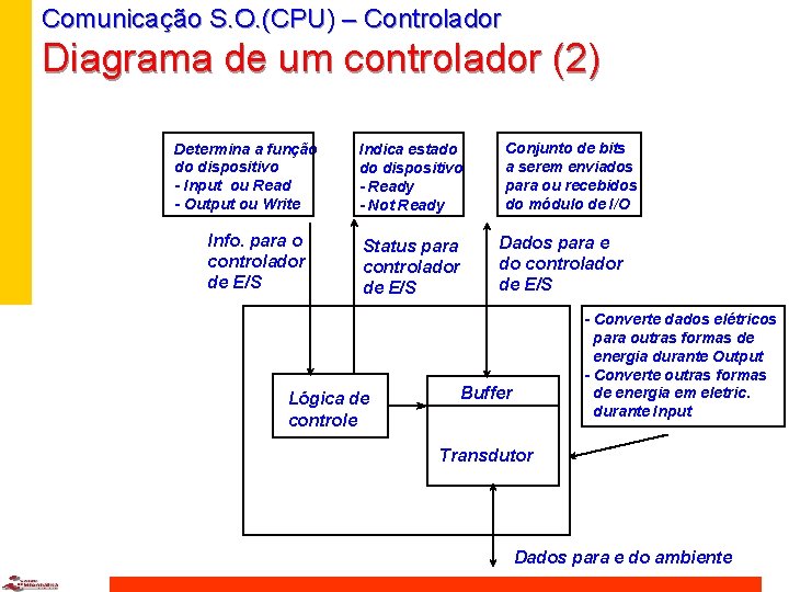 Comunicação S. O. (CPU) – Controlador Diagrama de um controlador (2) Determina a função