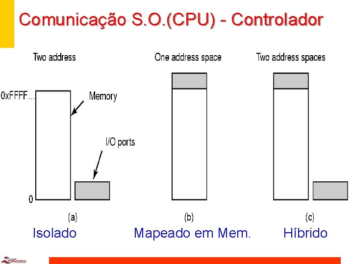 Comunicação S. O. (CPU) - Controlador Isolado Mapeado em Mem. Híbrido 