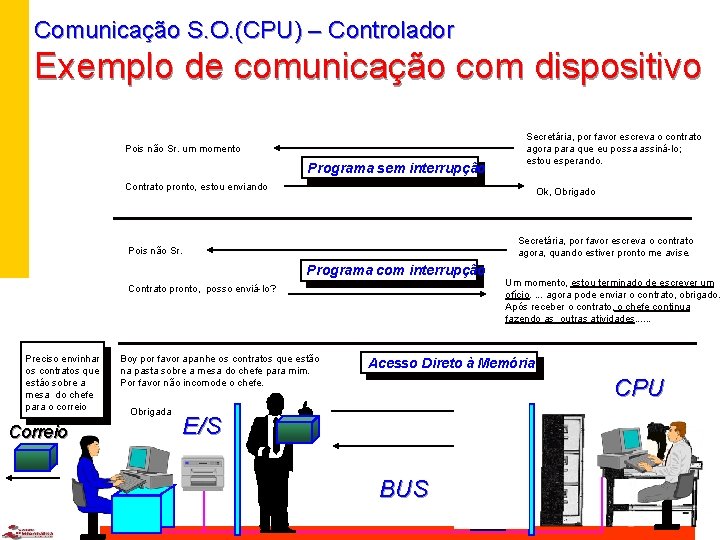 Comunicação S. O. (CPU) – Controlador Exemplo de comunicação com dispositivo Pois não Sr.