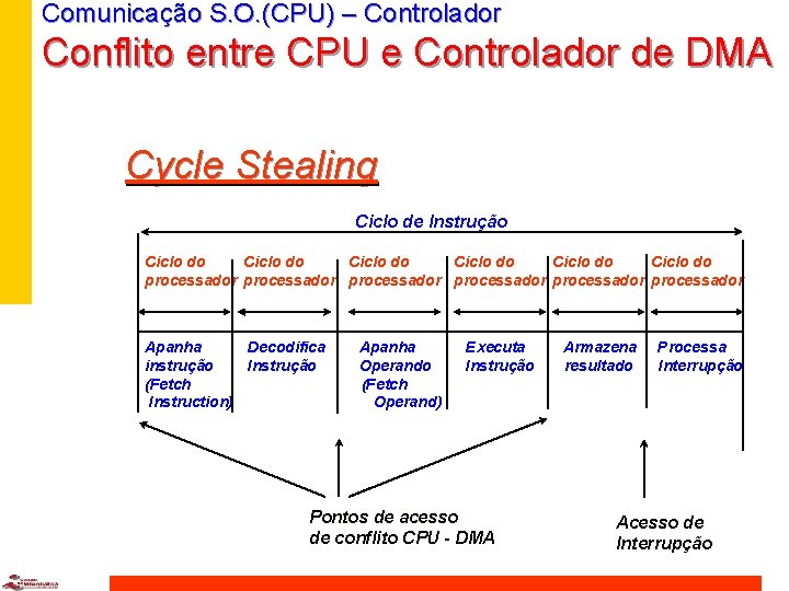 Comunicação S. O. (CPU) – Controlador Conflito entre CPU e Controlador de DMA Cycle