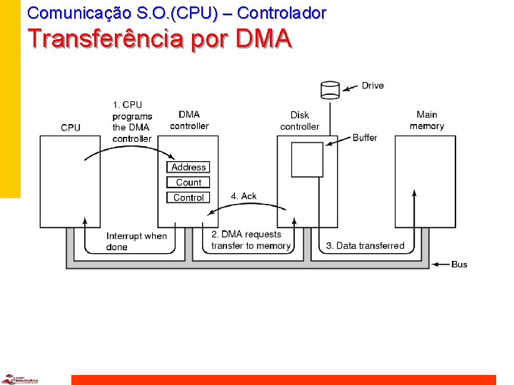 Comunicação S. O. (CPU) – Controlador Transferência por DMA 