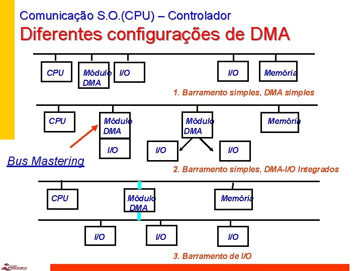 Comunicação S. O. (CPU) – Controlador Diferentes configurações de DMA CPU Módulo I/O DMA