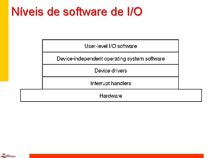 Níveis de software de I/O 