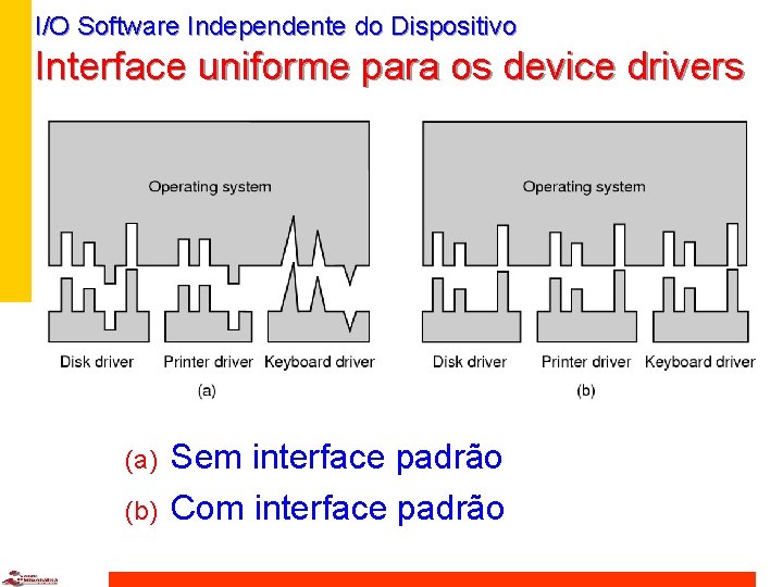 I/O Software Independente do Dispositivo Interface uniforme para os device drivers (a) (b) Sem