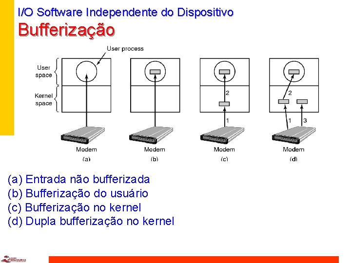 I/O Software Independente do Dispositivo Bufferização (a) Entrada não bufferizada (b) Bufferização do usuário