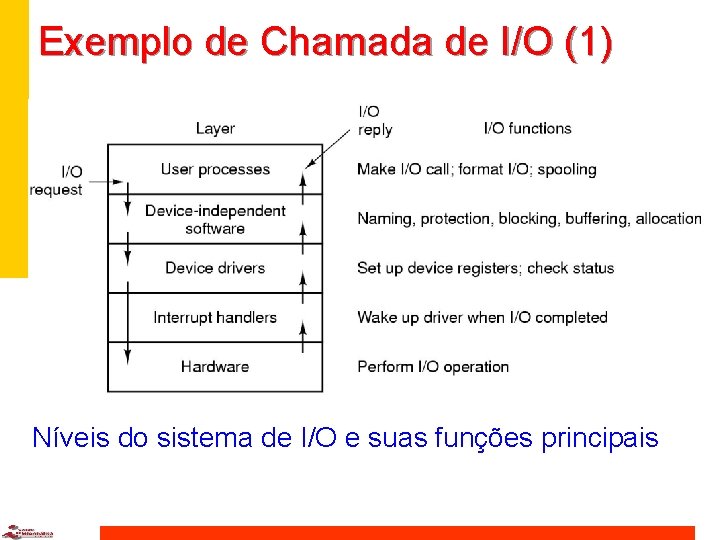 Exemplo de Chamada de I/O (1) Níveis do sistema de I/O e suas funções