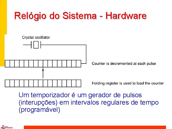 Relógio do Sistema - Hardware Um temporizador é um gerador de pulsos (interupções) em