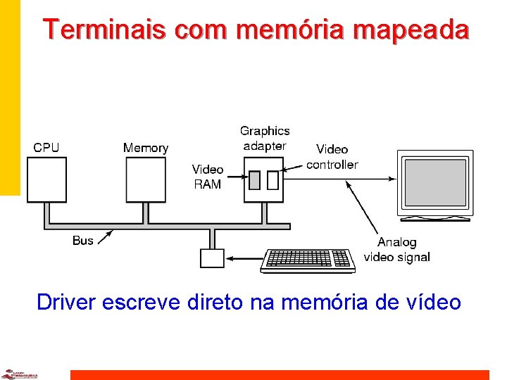 Terminais com memória mapeada Parallel port Driver escreve direto na memória de vídeo 