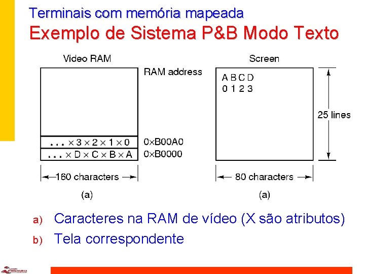 Terminais com memória mapeada Exemplo de Sistema P&B Modo Texto a) b) Caracteres na