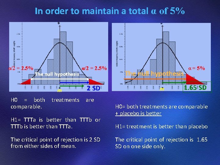 In order to maintain a total α of 5% α/2 = 2. 5% The In order to maintain a total α of 5% α/2 = 2. 5% The