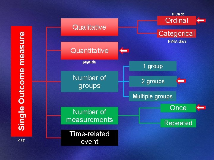 HF/not Single Outcome measure Qualitative CRT Ordinal Categorical NYHA class Quantitative peptide Number of HF/not Single Outcome measure Qualitative CRT Ordinal Categorical NYHA class Quantitative peptide Number of