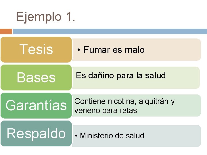 Ejemplo 1. Tesis Bases • Fumar es malo Es dañino para la salud Garantías