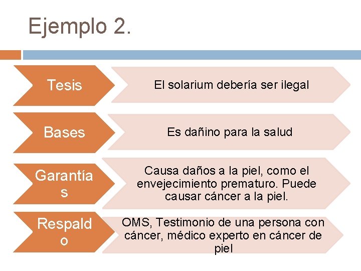 Ejemplo 2. Tesis El solarium debería ser ilegal Bases Es dañino para la salud