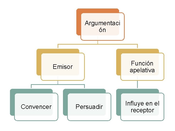 Argumentaci ón Función apelativa Emisor Convencer Persuadir Influye en el receptor 