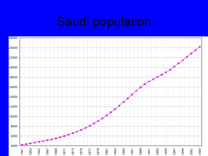 Saudi population 