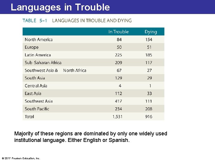 Languages in Trouble Majority of these regions are dominated by only one widely used