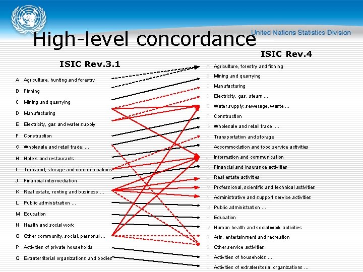 High-level concordance ISIC Rev. 3. 1 A Agriculture, hunting and forestry B Fishing C