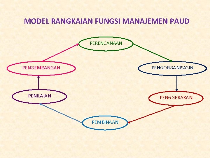 MODEL RANGKAIAN FUNGSI MANAJEMEN PAUD PERENCANAAN PENGEMBANGAN PENGORGANISASIN PENILAIAN PENGGERAKAN PEMBINAAN MODEL RANGKAIAN FUNGSI MANAJEMEN PAUD PERENCANAAN PENGEMBANGAN PENGORGANISASIN PENILAIAN PENGGERAKAN PEMBINAAN
