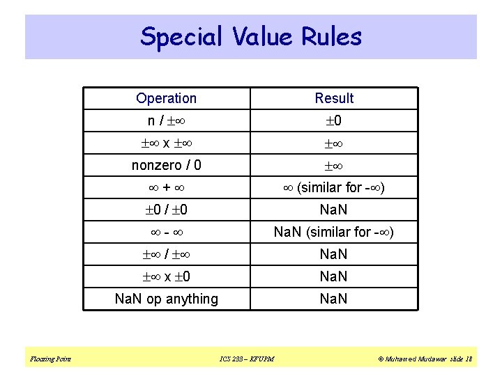 Special Value Rules Floating Point Operation Result n / 0 x nonzero / 0