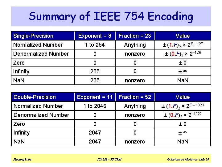 Summary of IEEE 754 Encoding Single-Precision Exponent = 8 Fraction = 23 Value 1