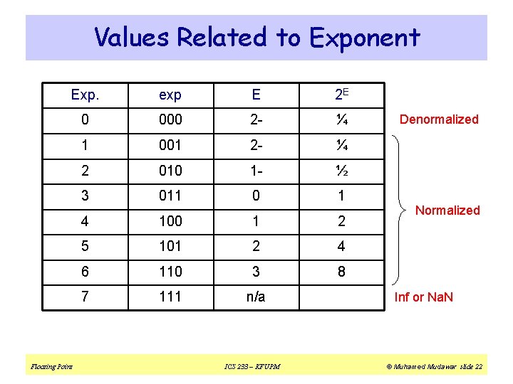 Values Related to Exponent Exp. exp E 2 E 0 000 2 - ¼