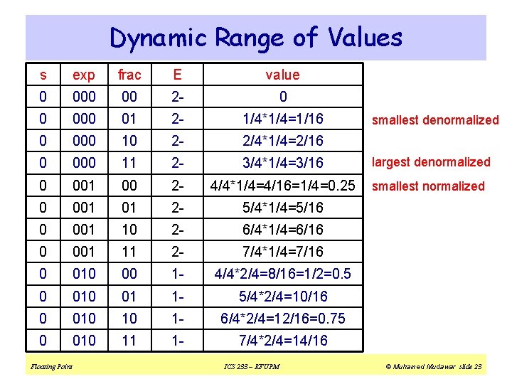 Dynamic Range of Values s exp frac E value 0 00 2 - 0