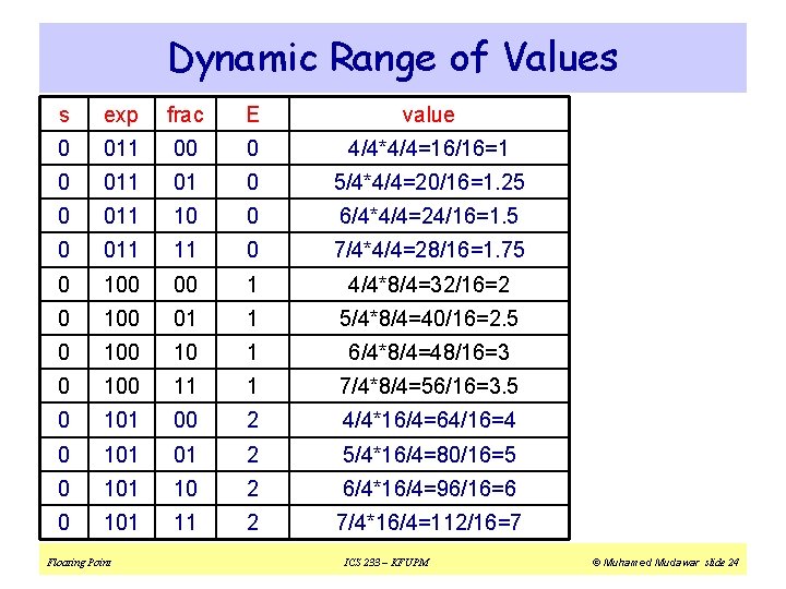 Dynamic Range of Values s exp frac E value 0 011 00 0 4/4*4/4=16/16=1