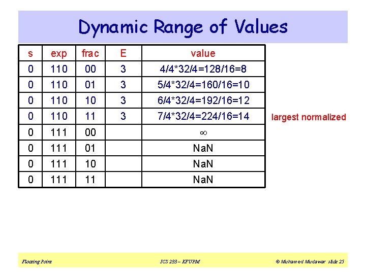 Dynamic Range of Values s exp frac E value 0 110 00 3 4/4*32/4=128/16=8