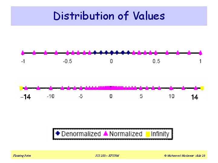 Distribution of Values Floating Point ICS 233 – KFUPM © Muhamed Mudawar slide 26