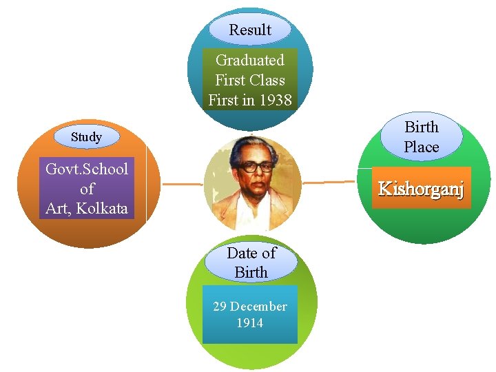 Result Graduated First Class First in 1938 Study Birth Place Govt. School of Art,