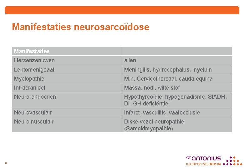 Manifestaties neurosarcoïdose Manifestaties 8 Hersenzenuwen allen Leptomenigeaal Meningitis, hydrocephalus, myelum Myelopathie M. n. Cervicothorcaal,