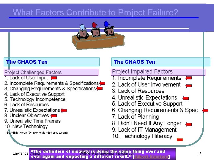 What Factors Contribute to Project Failure? The CHAOS Ten Standish Group, ‘ 01 (www.