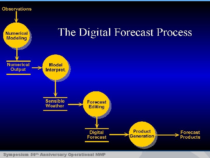 Symposium 50 th Anniversary Operational NWP 