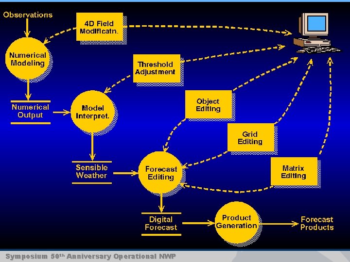 Symposium 50 th Anniversary Operational NWP 