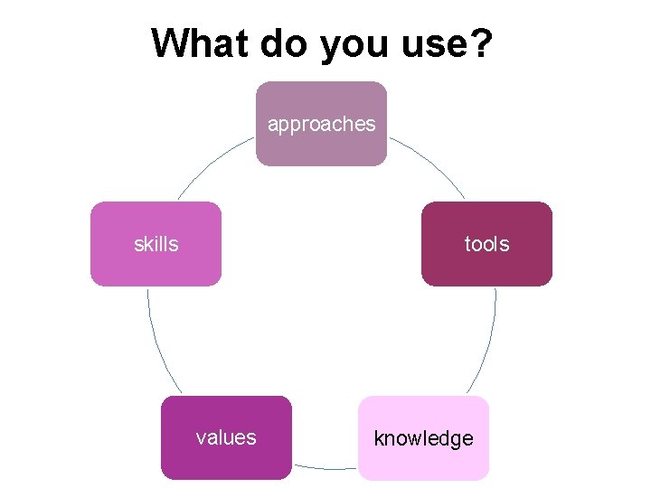 What do you use? approaches skills tools values knowledge 