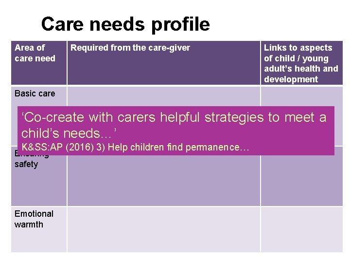 Care needs profile Area of care need Required from the care-giver Links to aspects