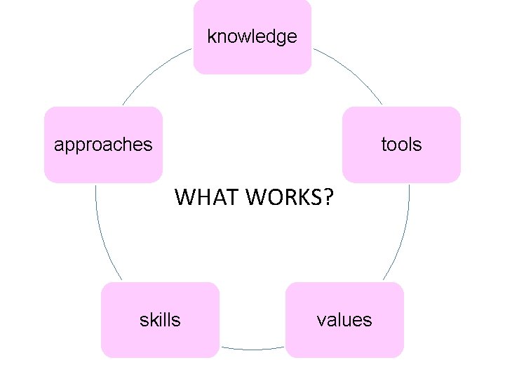 knowledge approaches tools WHAT WORKS? skills values 