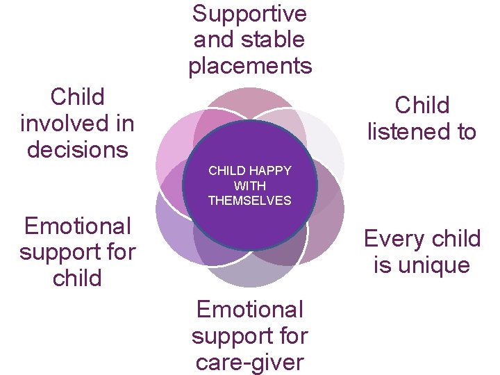 Supportive and stable placements Child involved in decisions Child listened to CHILD HAPPY WITH