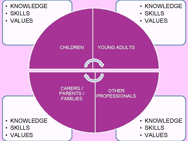  • KNOWLEDGE • SKILLS • VALUES CHILDREN YOUNG ADULTS CARERS / PARENTS /
