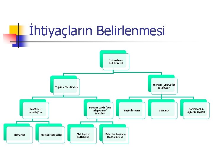 İhtiyaçların Belirlenmesi İhtiyaçların belirlenmesi Hizmeti sunacaklar tarafından Toplum Tarafından Araştırma aracılığıyla Uzmanlar Hizmeti verecekler