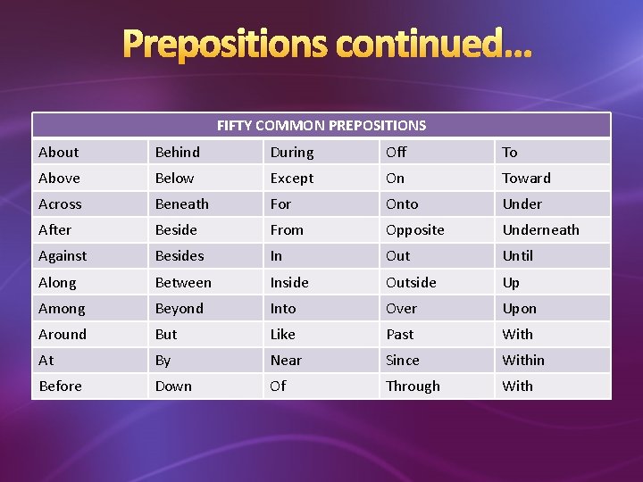 Prepositions continued… FIFTY COMMON PREPOSITIONS About Behind During Off To Above Below Except On