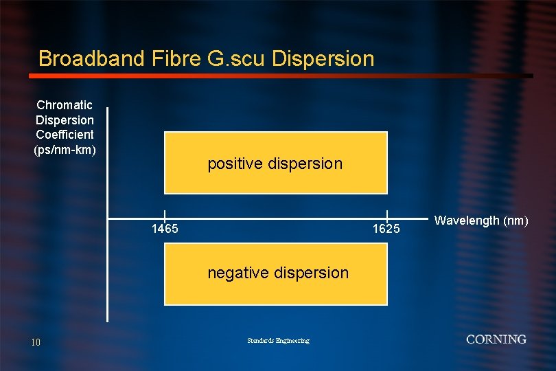 Broadband Fibre G. scu Dispersion Chromatic Dispersion Coefficient (ps/nm-km) positive dispersion 1465 1625 negative