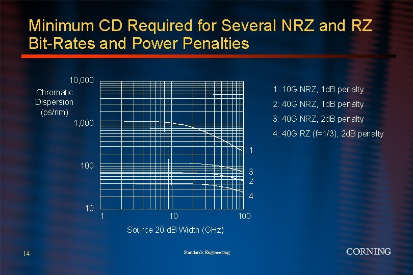 Minimum CD Required for Several NRZ and RZ Bit-Rates and Power Penalties 10, 000