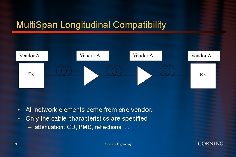 Multi. Span Longitudinal Compatibility • All network elements come from one vendor. • Only